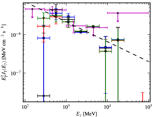 Spectra for 1FGL_J0430.3+3511c