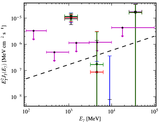 Spectra for 1FGL_J0439.6-0538