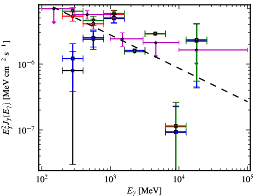 Spectra for 1FGL_J0448.6+1118