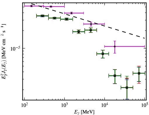 Spectra for 1FGL_J0457.0-2325