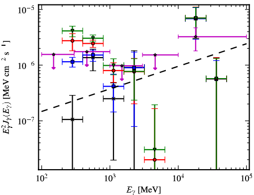 Spectra for 1FGL_J0500.1+5237