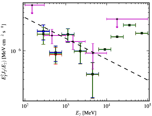 Spectra for 1FGL_J0505.2+0420