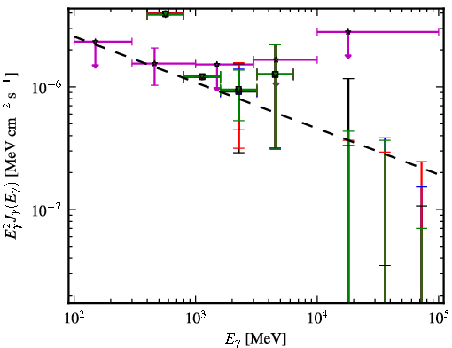 Spectra for 1FGL_J0505.8-0416