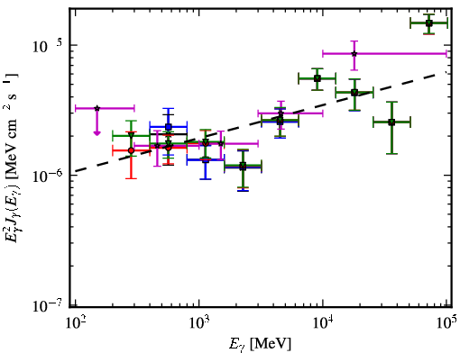 Spectra for 1FGL_J0507.9+6738
