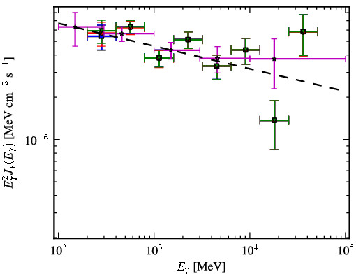 Spectra for 1FGL_J0509.3+0540