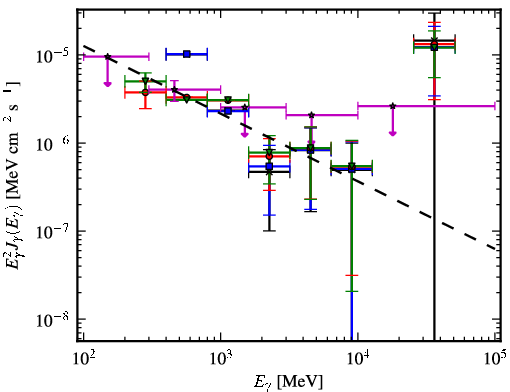 Spectra for 1FGL_J0520.2+2632