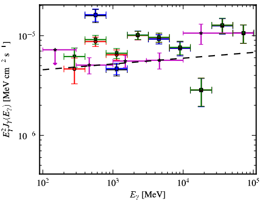 Spectra for 1FGL_J0521.7+2114