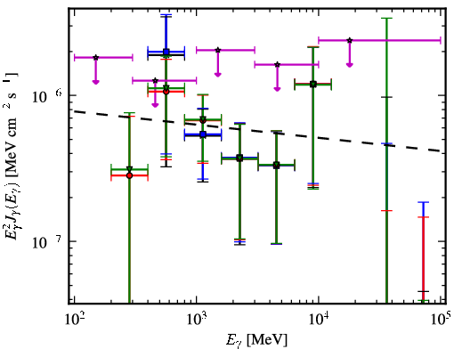 Spectra for 1FGL_J0527.6+6646