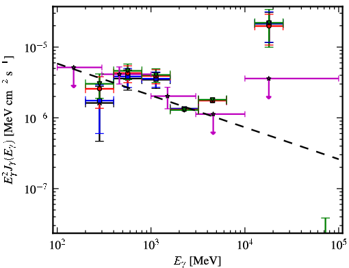 Spectra for 1FGL_J0528.4+3838