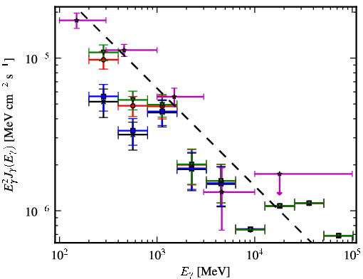 Spectra for 1FGL_J0531.0+1331