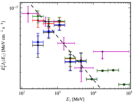 Spectra for 1FGL_J0532.9+0733