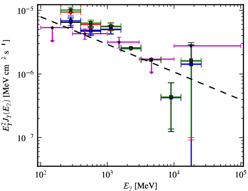 Spectra for 1FGL_J0533.0+4825