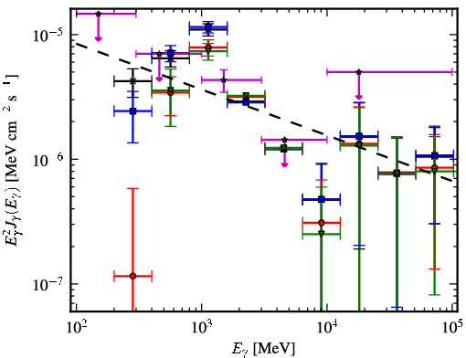 Spectra for 1FGL_J0534.7-0531c
