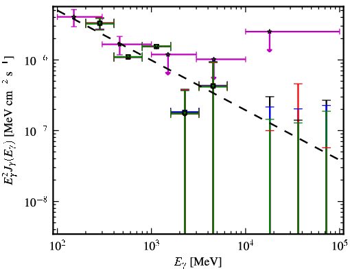 Spectra for 1FGL_J0539.1-2847