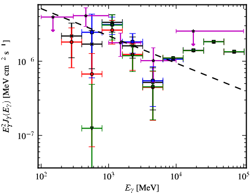 Spectra for 1FGL_J0540.9-0547
