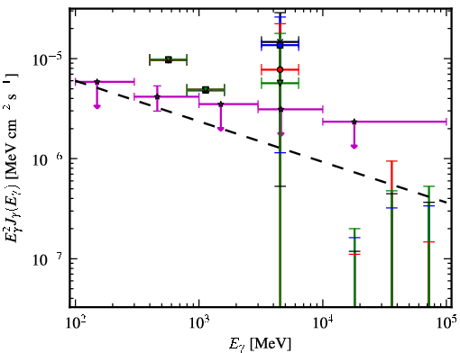 Spectra for 1FGL_J0541.1+3542c