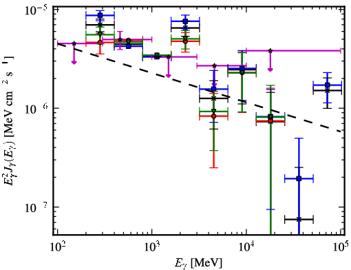 Spectra for 1FGL_J0541.9-0204c