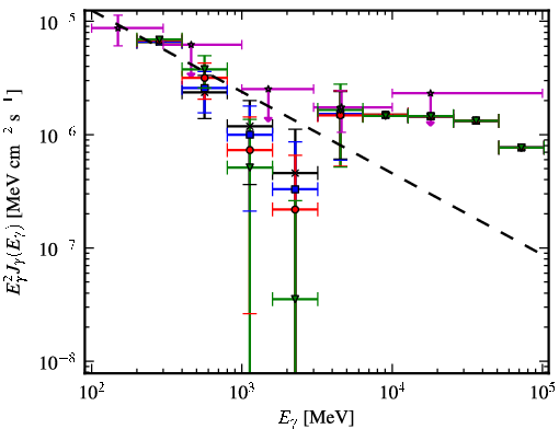 Spectra for 1FGL_J0549.9+2654c