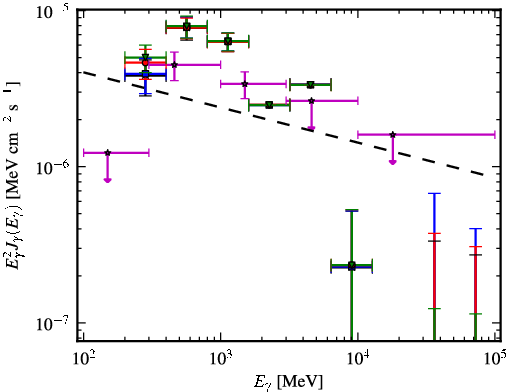 Spectra for 1FGL_J0553.9+3105
