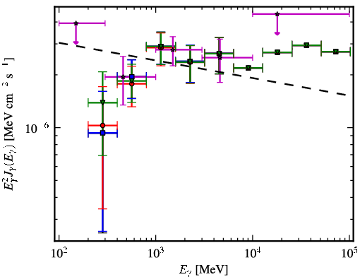 Spectra for 1FGL_J0607.2+4739