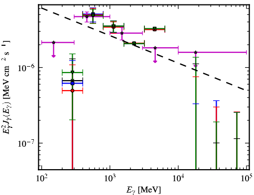 Spectra for 1FGL_J0622.2+3751