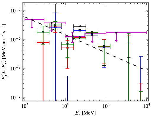 Spectra for 1FGL_J0625.9-0613