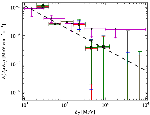 Spectra for 1FGL_J0645.5+0446