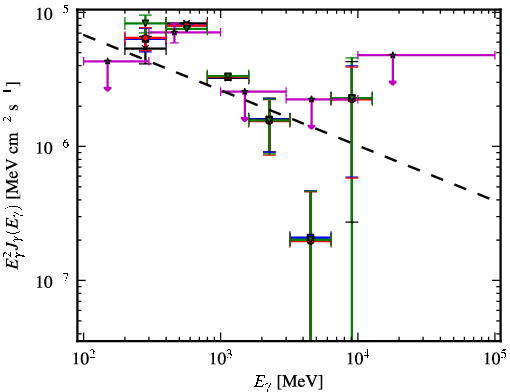 Spectra for 1FGL_J0647.3+0031