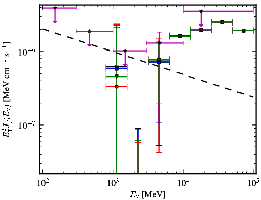 Spectra for 1FGL_J0651.1-3022
