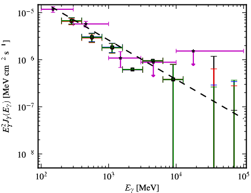 Spectra for 1FGL_J0659.8+1414