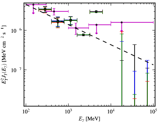 Spectra for 1FGL_J0711.4+4731