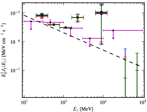 Spectra for 1FGL_J0713.7-0950