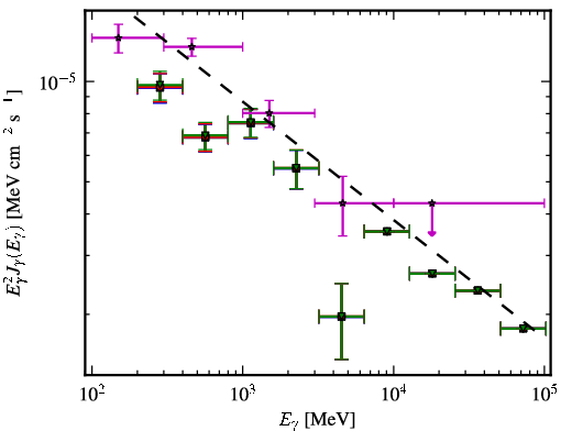 Spectra for 1FGL_J0714.0+1935