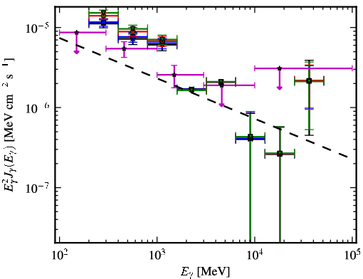 Spectra for 1FGL_J0724.7-2223c