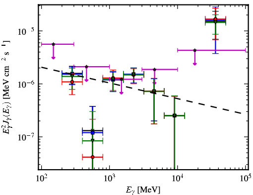 Spectra for 1FGL_J0725.9-0053