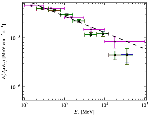 Spectra for 1FGL_J0730.3-1141