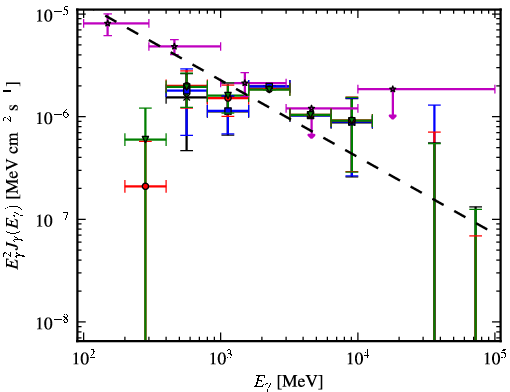 Spectra for 1FGL_J0734.1-7715