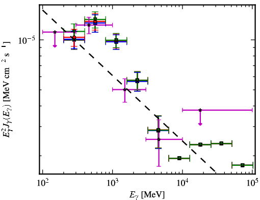 Spectra for 1FGL_J0734.7-1557