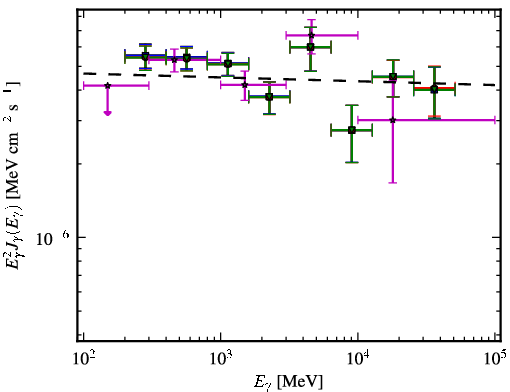 Spectra for 1FGL_J0738.2+1741