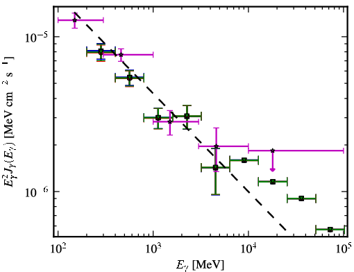 Spectra for 1FGL_J0739.1+0138