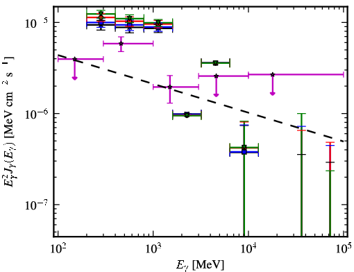 Spectra for 1FGL_J0742.8-2822