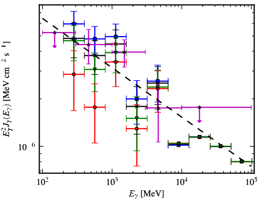 Spectra for 1FGL_J0744.1-2523