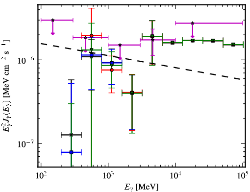 Spectra for 1FGL_J0746.5-0711