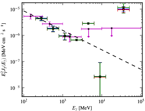Spectra for 1FGL_J0746.6+2548