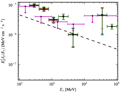 Spectra for 1FGL_J0747.1-2333