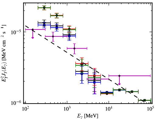 Spectra for 1FGL_J0747.4-3303