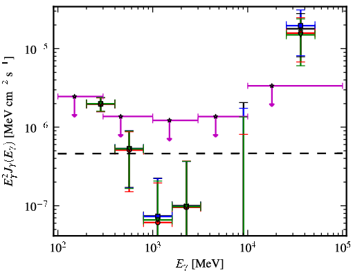 Spectra for 1FGL_J0753.1+4649