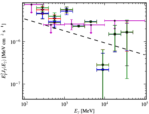 Spectra for 1FGL_J0753.6-2718