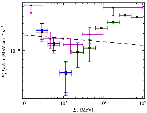 Spectra for 1FGL_J0807.0-0544