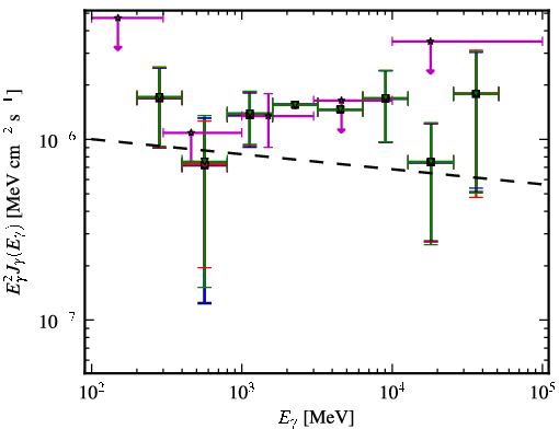 Spectra for 1FGL_J0814.5-1011